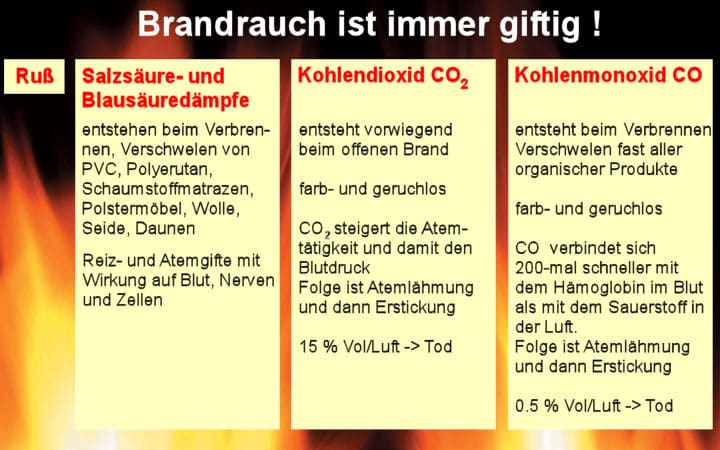 Brandrauch ist immer giftig
