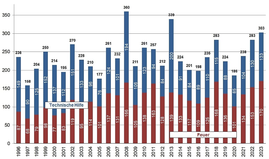 Einsatzentwicklung seit 1996
